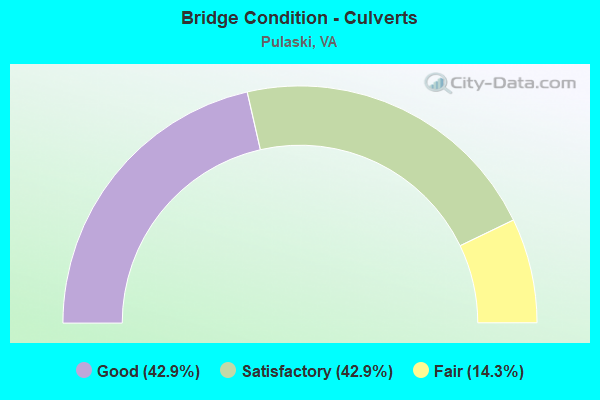 Bridge Condition - Culverts