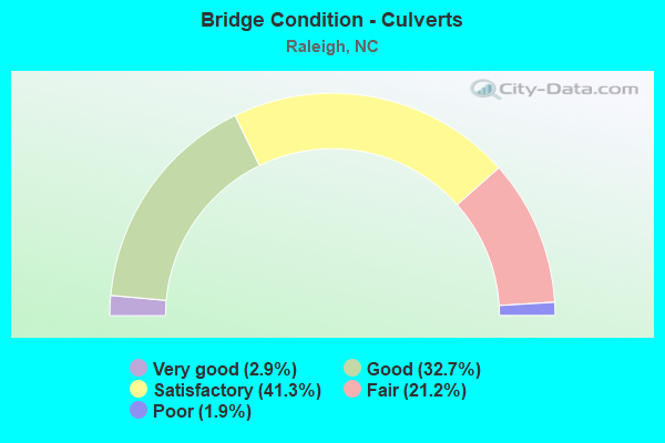 Bridge Condition - Culverts