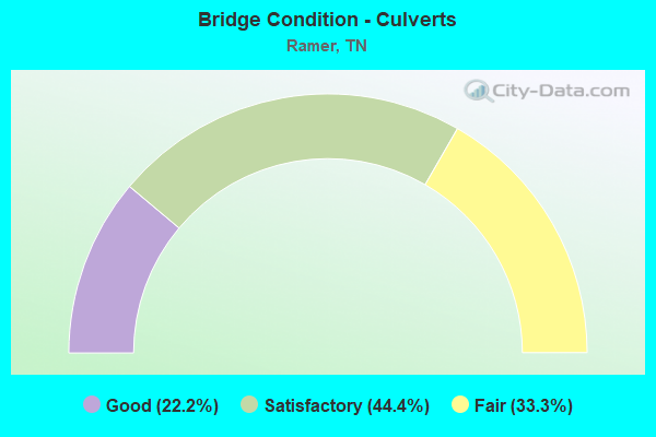 Bridge Condition - Culverts