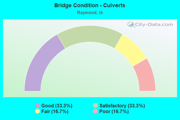 Bridge Condition - Culverts