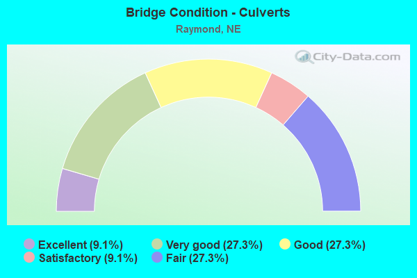 Bridge Condition - Culverts