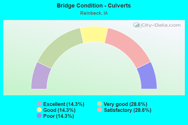 Bridge Condition - Culverts