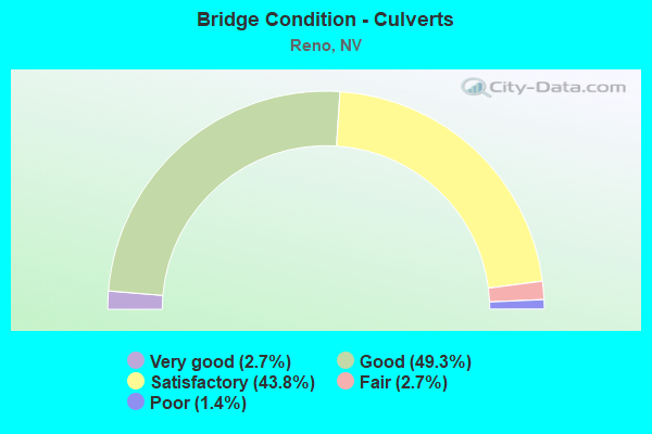 Bridge Condition - Culverts