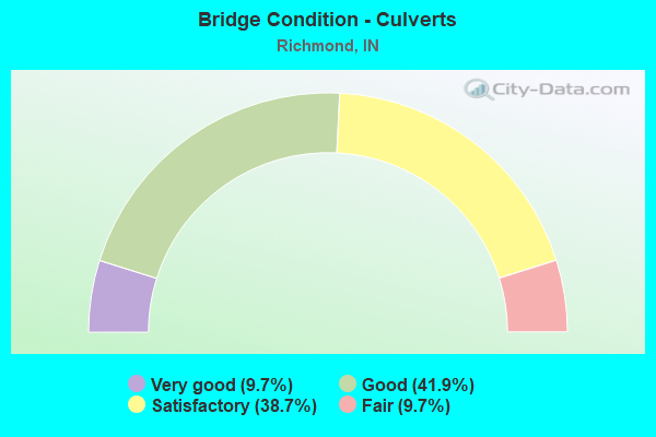 Bridge Condition - Culverts