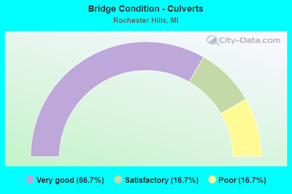 Bridge Condition - Culverts