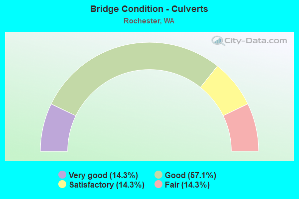 Bridge Condition - Culverts