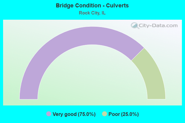 Bridge Condition - Culverts