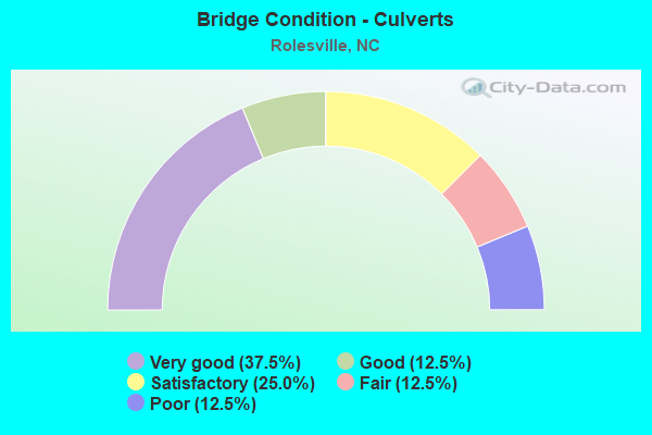 Bridge Condition - Culverts