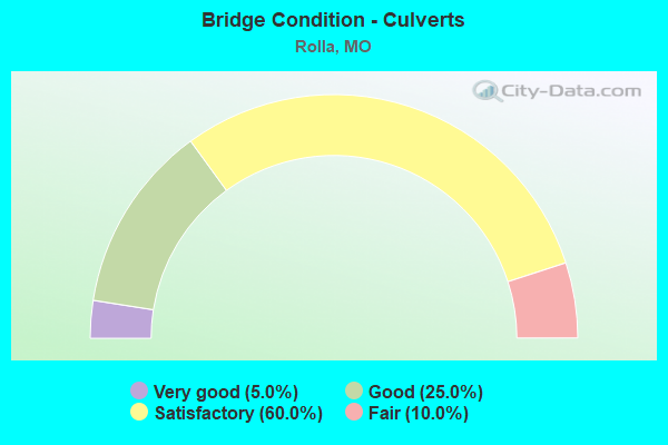 Bridge Condition - Culverts