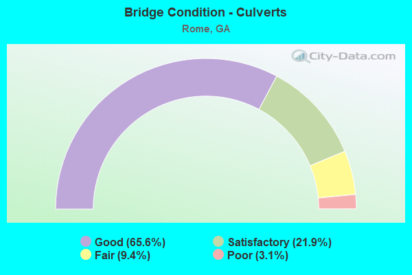 Bridge Condition - Culverts