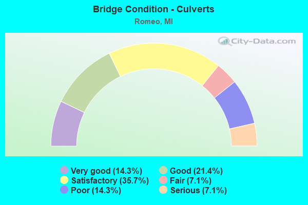 Bridge Condition - Culverts