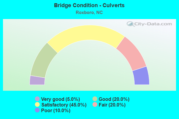 Bridge Condition - Culverts