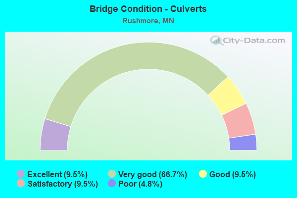 Bridge Condition - Culverts