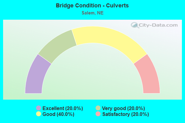 Bridge Condition - Culverts