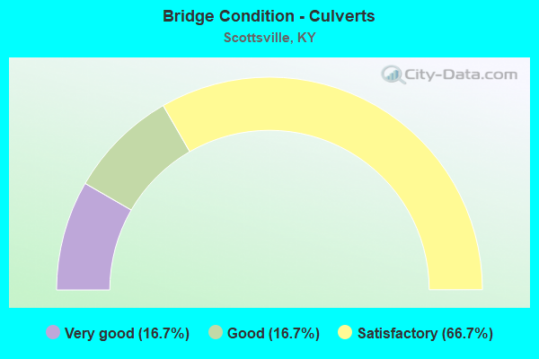 Bridge Condition - Culverts