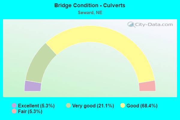 Bridge Condition - Culverts