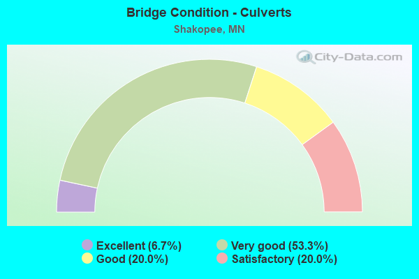 Bridge Condition - Culverts