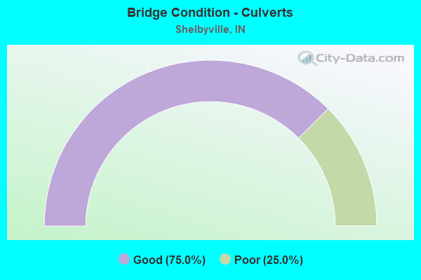 Bridge Condition - Culverts