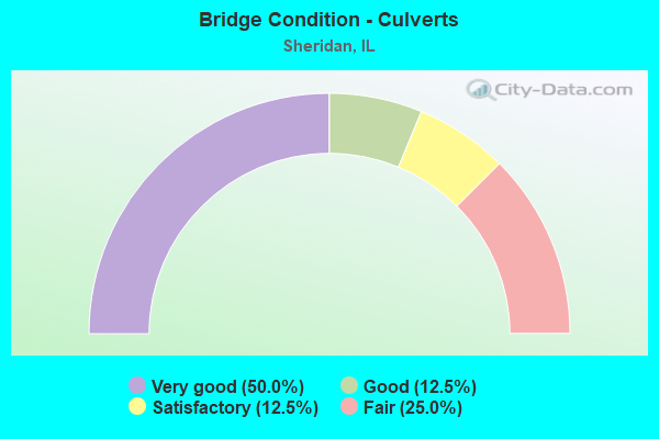 Bridge Condition - Culverts