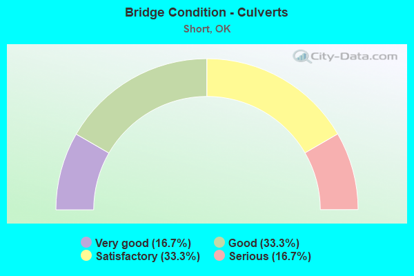 Bridge Condition - Culverts