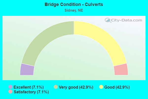 Bridge Condition - Culverts