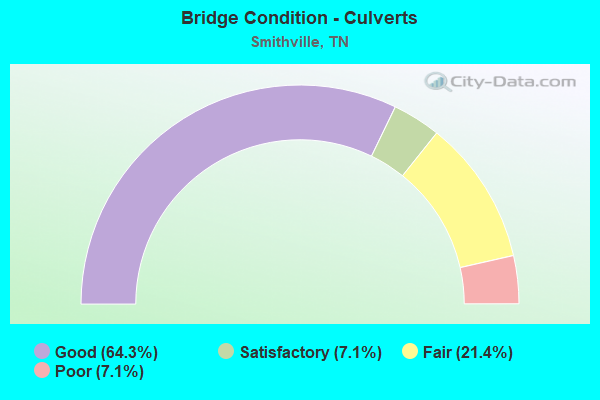 Bridge Condition - Culverts