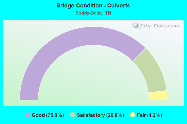 Bridge Condition - Culverts