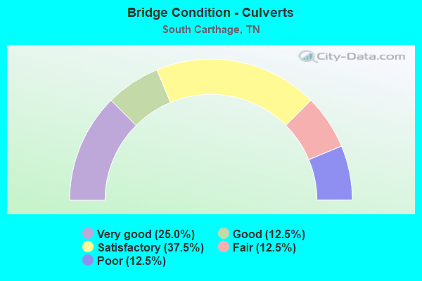 Bridge Condition - Culverts