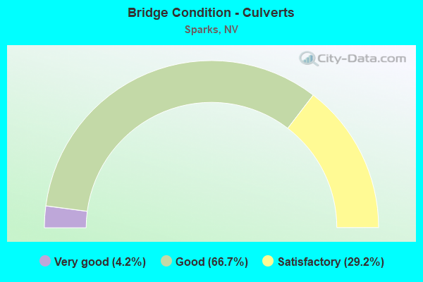 Bridge Condition - Culverts