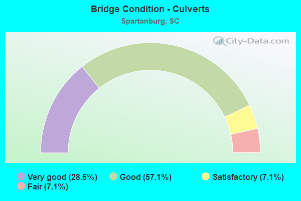 Bridge Condition - Culverts