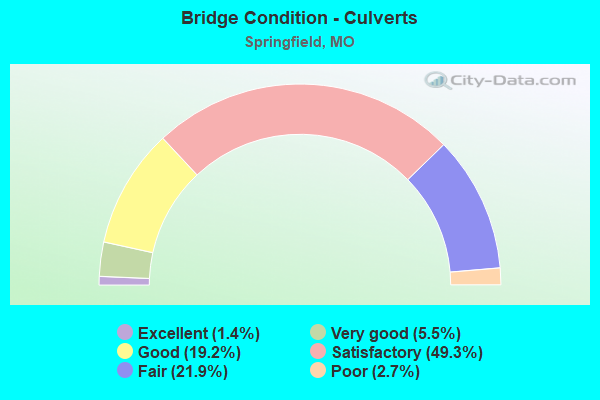 Bridge Condition - Culverts