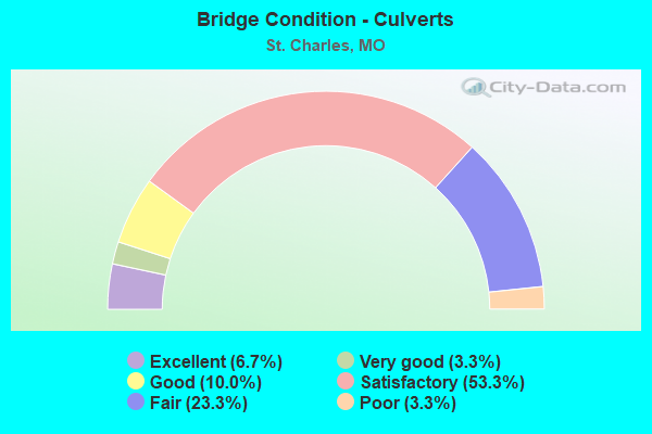 Bridge Condition - Culverts