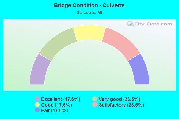 Bridge Condition - Culverts