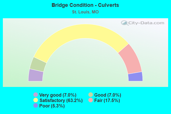 Bridge Condition - Culverts