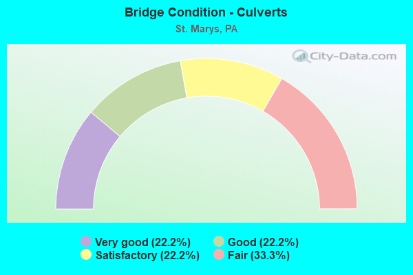 Bridge Condition - Culverts