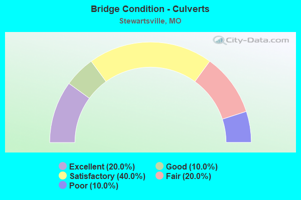 Bridge Condition - Culverts