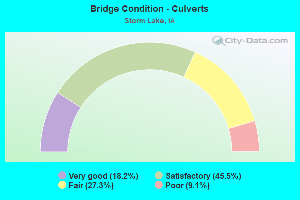 Bridge Condition - Culverts