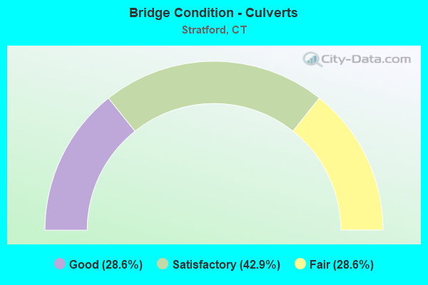 Bridge Condition - Culverts