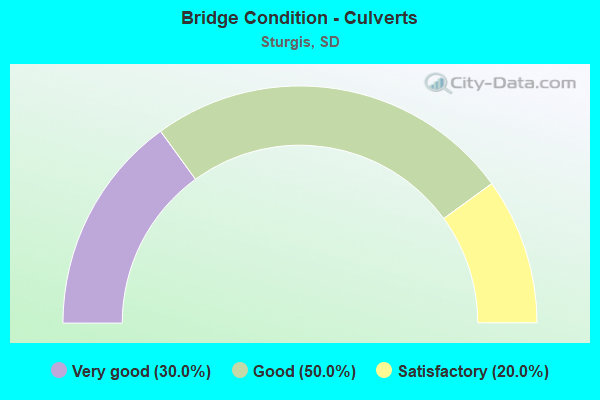 Bridge Condition - Culverts