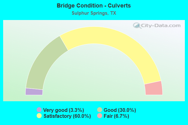 Bridge Condition - Culverts