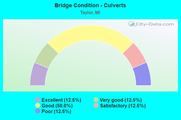 Bridge Condition - Culverts