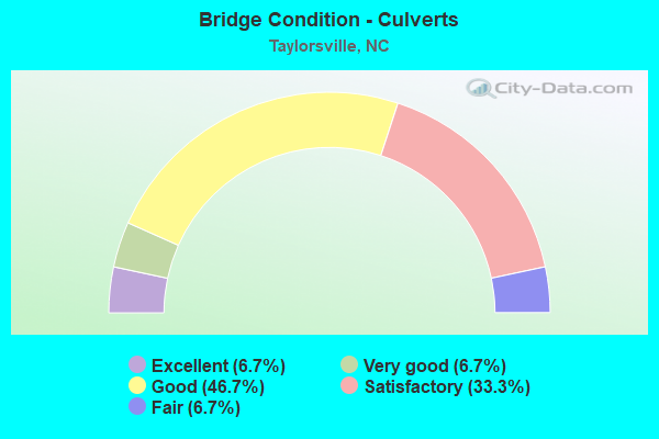 Bridge Condition - Culverts