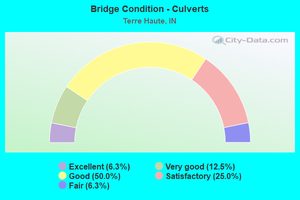 Bridge Condition - Culverts