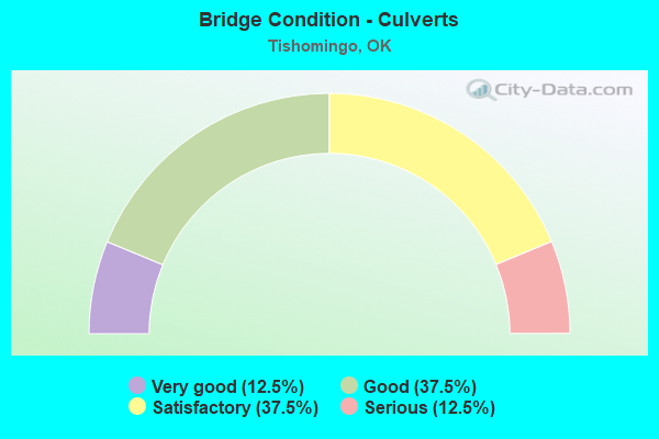 Bridge Condition - Culverts