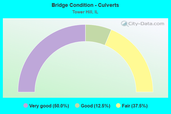 Bridge Condition - Culverts