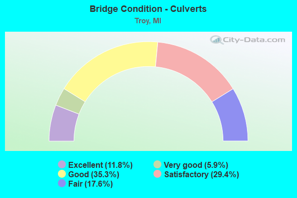 Bridge Condition - Culverts