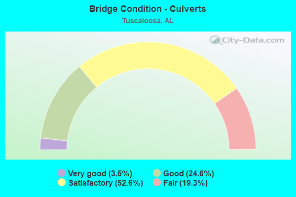 Bridge Condition - Culverts