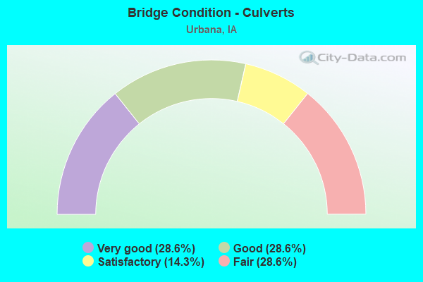 Bridge Condition - Culverts