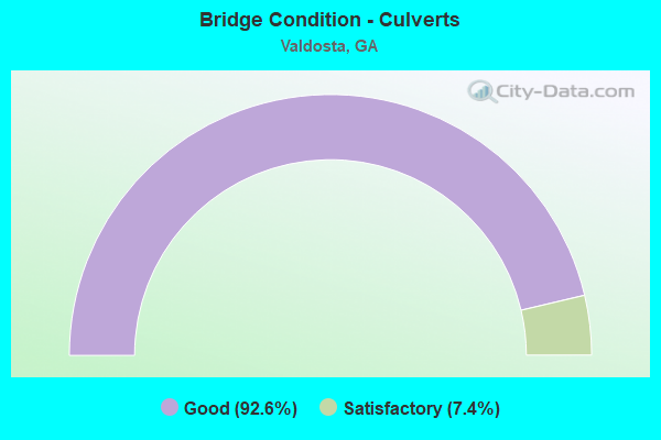 Bridge Condition - Culverts