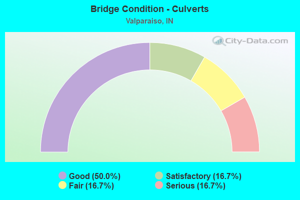 Bridge Condition - Culverts